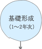 基礎形成（1～2年次）