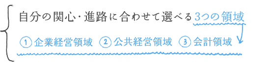 自分の関心・進路に合わせて選べる3つの領域→①企業経営領域②公共経営領域③会計領域