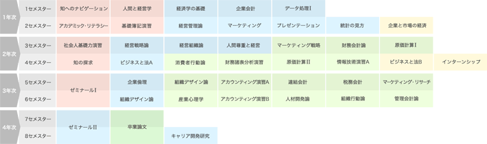 会計がわかるビジネスパースンとして活躍したい人向けの会計領域履修モデル