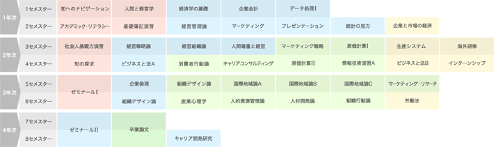 企業でリーダーとして活躍したい人向けの企業経営領域履修モデル