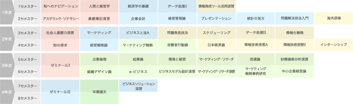 企業を自らつくりたい人向けの企業経営領域履修モデル