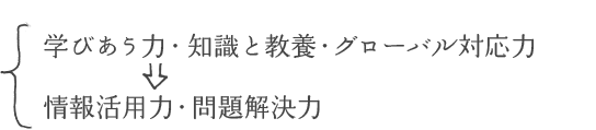 学びあう力・知識と教養・グローバル対応力→情報活用力・問題解決力