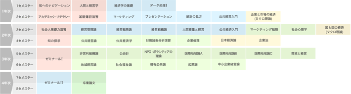 ソーシャルビジネス・民間NPOで活躍したい人向けの公共経営領域履修モデル