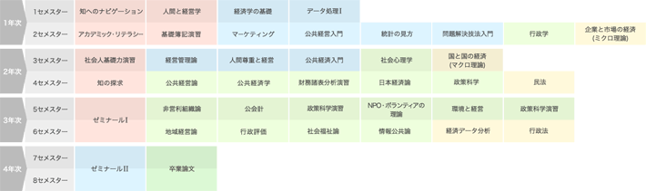 公務員になりたい人向けの公共経営領域履修モデル