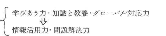 学びあう力・知識と教養・グローバル対応力→情報活用力・問題解決力