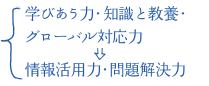 学びあう力・知識と教養・グローバル対応力→情報活用力・問題解決力