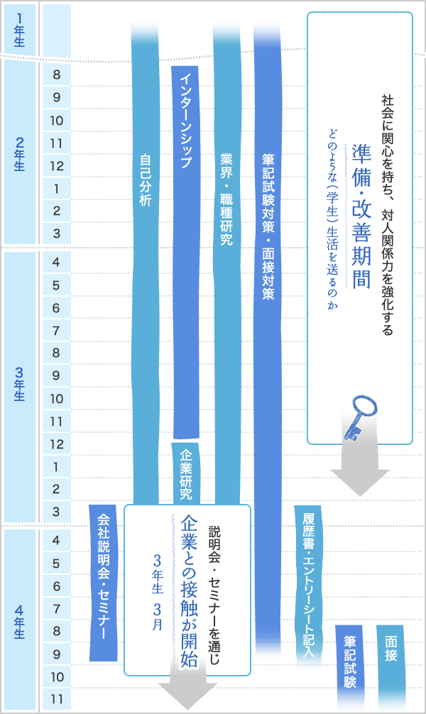 【3年生3月まで】社会に関心を持ち、対人関係力を強化する 準備・改善期間 どのような（学生）生活を送るのか【3年生3月から】説明会・セミナーを通じ企業との接触が開始